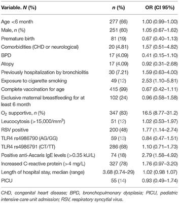 TLR4 Gene Polymorphisms Interaction With Ascaris Infection in Severe RSV Bronchiolitis